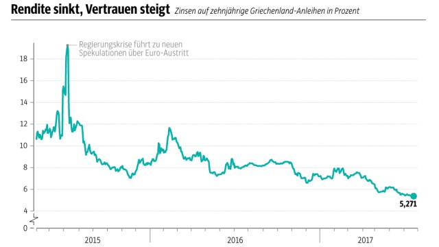 Griechenlandkrise: SZ-Grafik; Quelle: Bloomberg