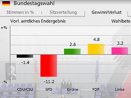 Niedergang der SPD Ergebnisse Bundestagswahl, Screenshot