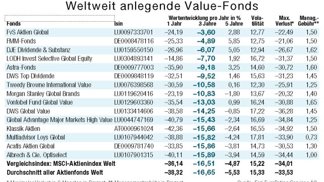 Geldanlage in der Krise: Weltweit anlegende Value-Fonds und ihre Wertentwicklung sehen Sie in dieser Grafik.