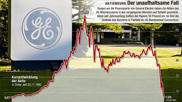 General Electric: Der Aktienkurs kennt zuletzt nur eine Richtung: nach unten
