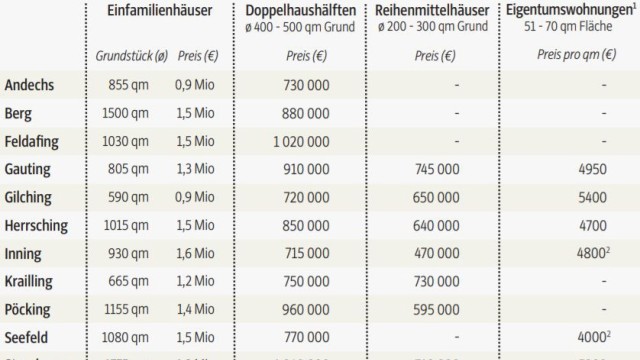 Immobilien: Die Übersicht für alle 14 Gemeinden im Landkreis Starnberg.