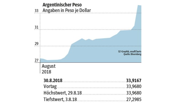 argentinischer peso