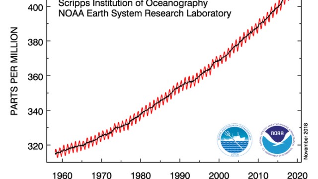Klimawandel: Der Anstieg des CO2 in der Atmosphäre - gemessen vom Mauna Loa Observatory auf Hawaii.