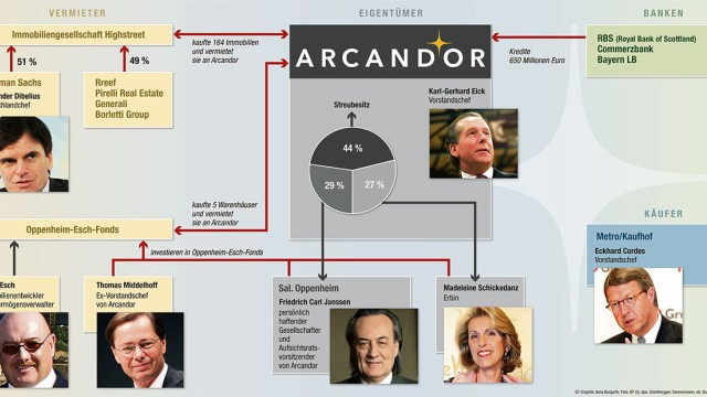 Arcandor kämpft ums Überleben: Man kennt sich, man hilft sich: Das Beziehungsgeflecht von Eigentümern und Gläubigern bei Arcandor. Zum Vergrößern der Graphik bitte klicken.