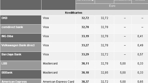 Geldabheben im Ausland: Wie hoch die Gebühren beim Abheben im Ausland mit Kreditkarten sind, sehen Sie im ersten Teil derFinanztest-Grafik.