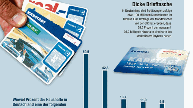 Happy Digits: In Deutschland gibt es rund 100 Millionen Kundenkarten, Marktführer ist Payback.