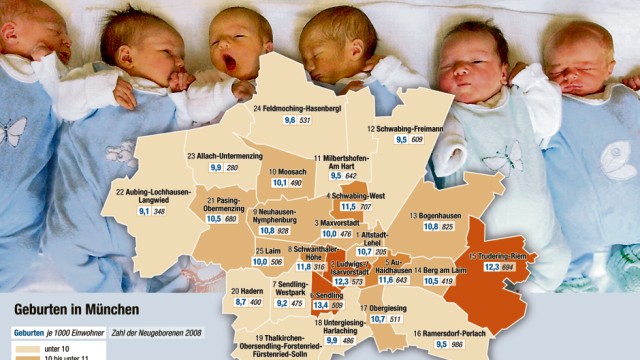 Familien in der Stadt: Die meisten Geburten mit 13,4 je 1000 Einwohner verzeichnete 2008 der Stadtbezirk Sendling; die wenigsten Hadern mit 8,7 Geburten je 1000 Einwohner.