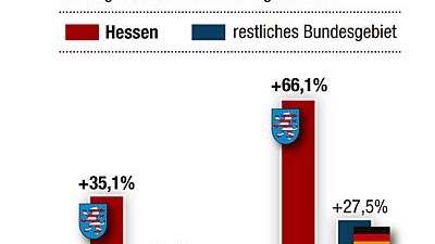 Kriminalstatistik in Hessen: Nirgendwo in Deutschland haben schwere Gewaltdelikte so zugenommen wie in Hessen.