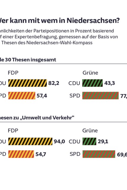 Landtagswahl in Niedersachsen: undefined