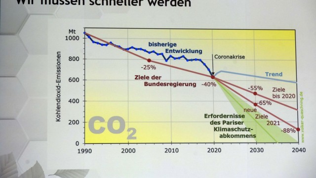 Klimaschutz: Von den CO2-Einsparungszielen des Pariser Klimaschutzabkommens sei man noch weit entfernt, erklärte Thiele mit einer Präsentationsfolie.