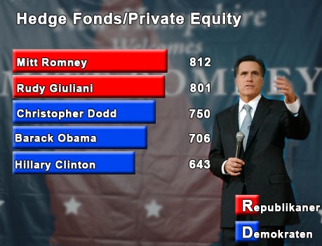 mitt romney wahlkampf finanzierung spenden hedge fonds private equity wer bekommt was von wem