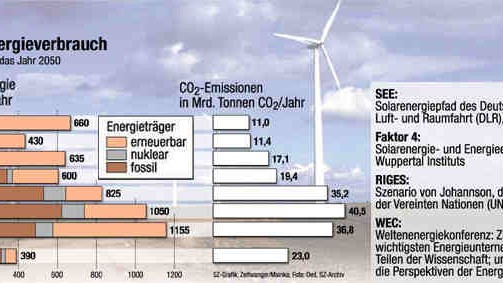 Klimaveränderung: Welt-Energieverbrauch - Szenarien für das Jahr 2050. (Das Laden der Graphik kann einige Sekunden dauern)