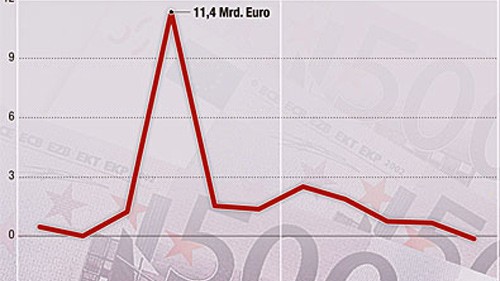 Deutsche horten Bargeld: Wie viel Geld die Deutschen seit der Lehman-Pleite abhoben, und wann der Höchststand erreicht war, sehen Sie in dieser Grafik.