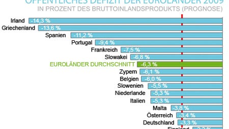 Öffentliches Defizit der Euroländer 2009; Graphik: sueddeutsche.de