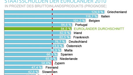 Staatsschulden, Grafik: sueddeutsche.de