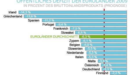 Öffentliches Defizit, Grafik: sueddeutsche.de