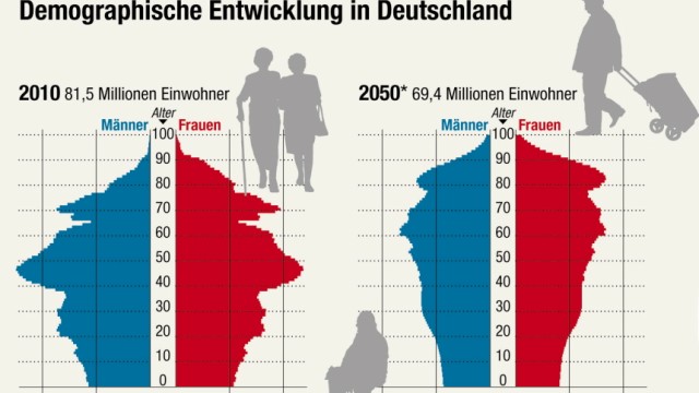 Demographische Entwicklung in Deutschland