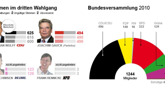 Grafik Wahl Bundespräsident