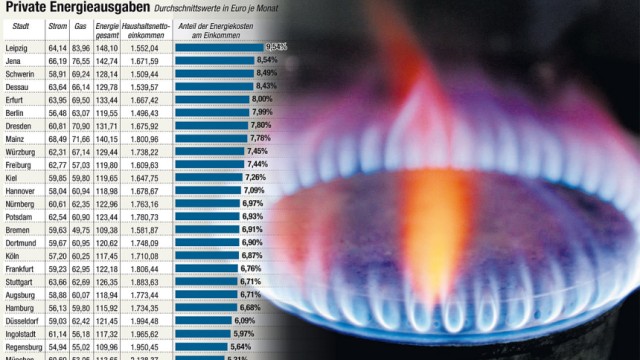 Gas- und Strompreise: undefined