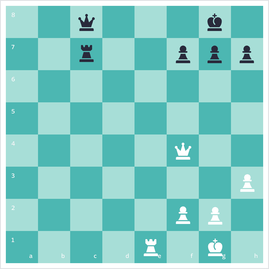 Die schwarze Dame beschützt die Grundreihe. Doch Weiß kann sie ablenken, indem Weiß seine Dame auf c7 für einen guten Zweck opfert. Lehnt Schwarz dieses leckere  Häppchen ab, so vermeidet er zwar das Matt, hätte aber einfach einen Turm weniger und würde die Partie verlieren. Aber wenn Schwarz mit der Dame zurückschlägt, ist die Grundreihe wieder frei und Weiß setzt mit Te8 Schachmatt.