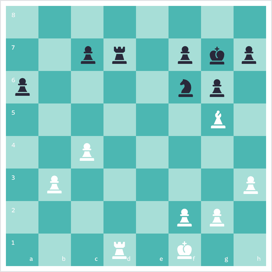 Weiß am Zug. Weiß würde gerne den Turm auf d7 gewinnen, aber noch wird er vom Springer auf f6 gedeckt. Doch Weiß kann den lästigen Verteidiger ausschalten, indem er 1.Lxf6+ spielt. Da der Zug mit Schach ist, muss Schwarz darauf mit 1…Kxf6 reagieren. Nun ist der Turm ungedeckt und Weiß gewinnt ihn mit 2.Txd7