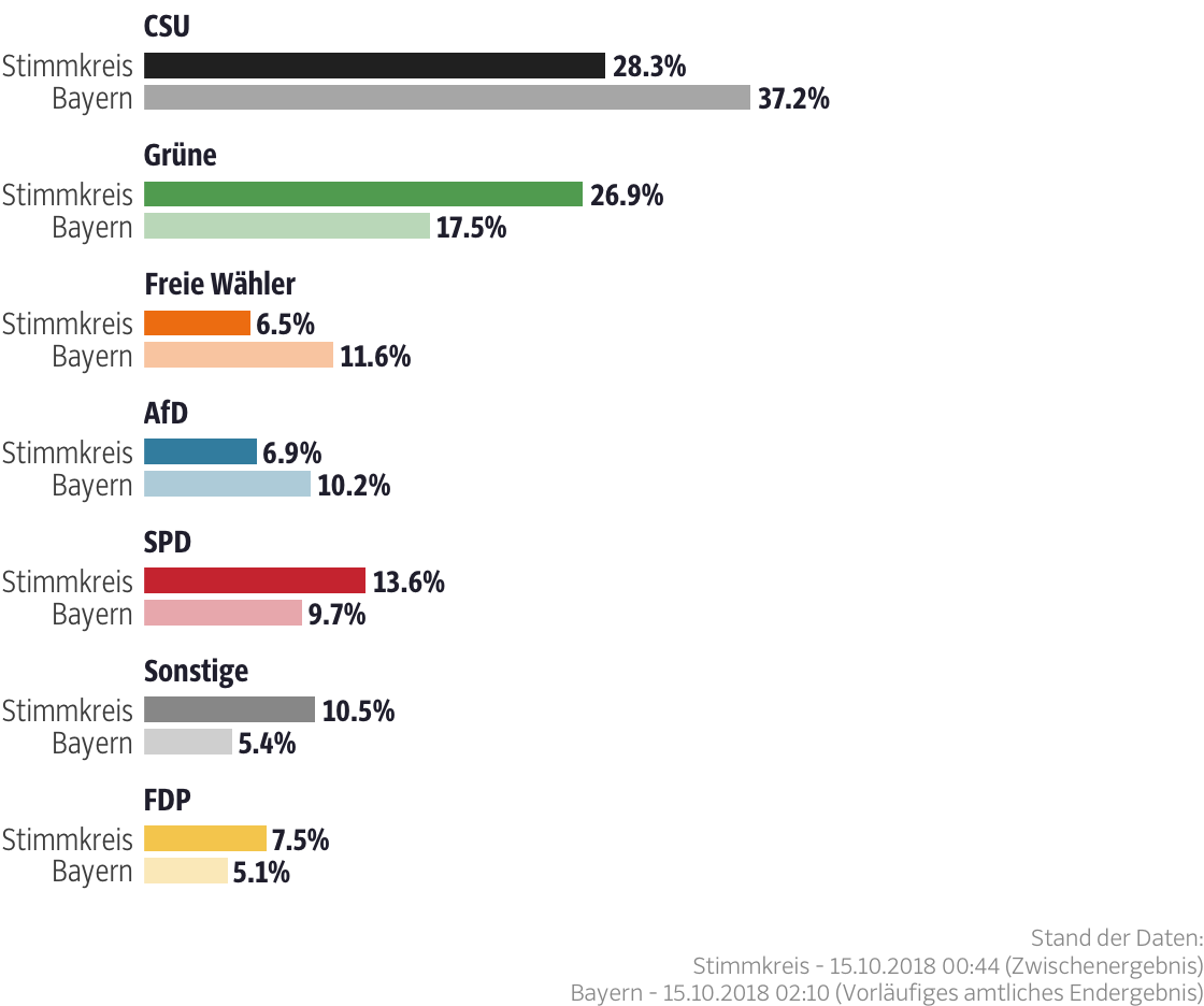Ergebnisse für den Stimmkreis München-Hadern