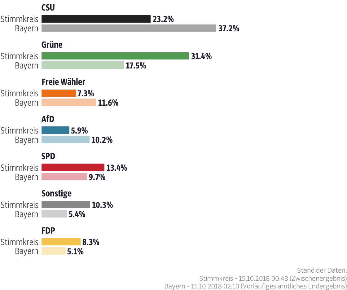 Ergebnisse für den Stimmkreis München-Giesing
