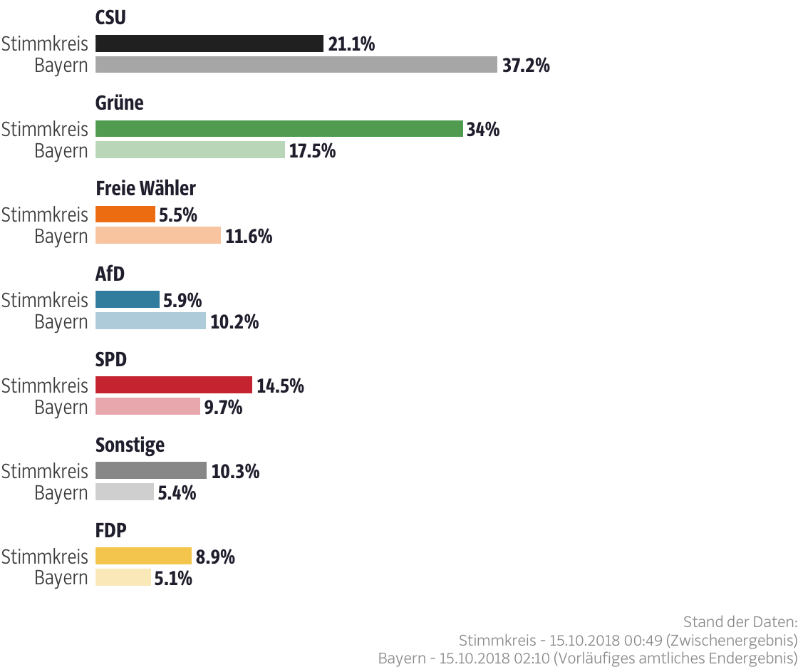 Ergebnisse für den Stimmkreis München-Milbertshofen