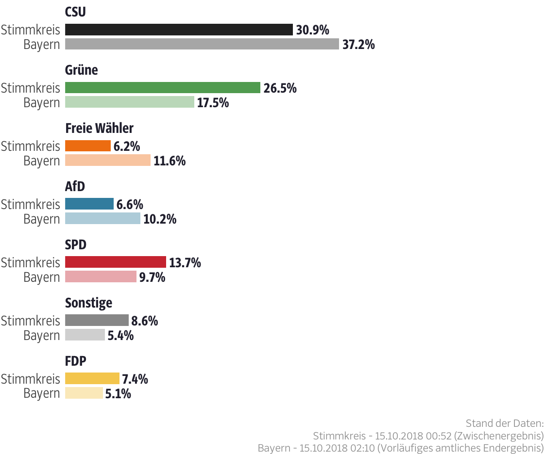 Ergebnisse für den Stimmkreis München-Pasing