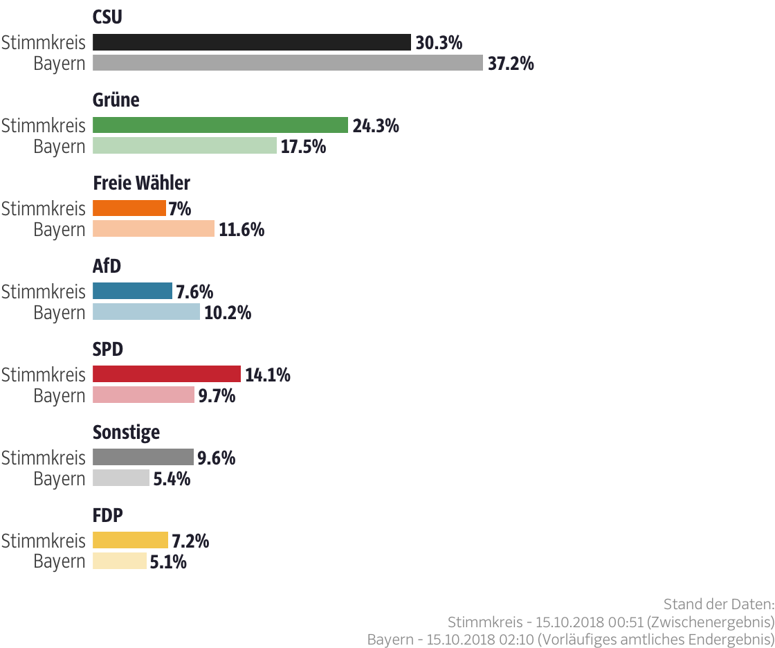 Ergebnisse für den Stimmkreis München-Ramersdorf