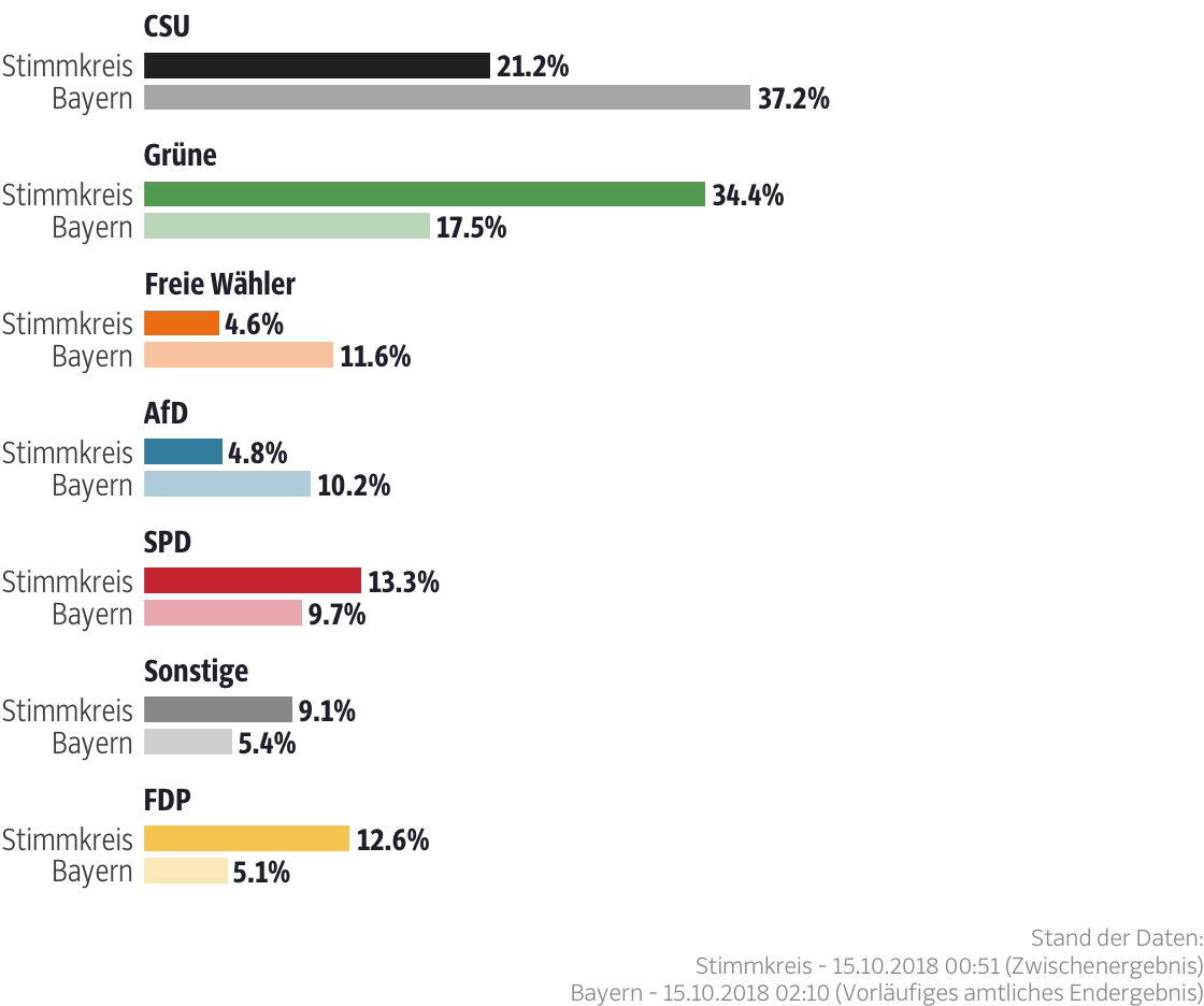 Ergebnisse für den Stimmkreis München-Schwabing