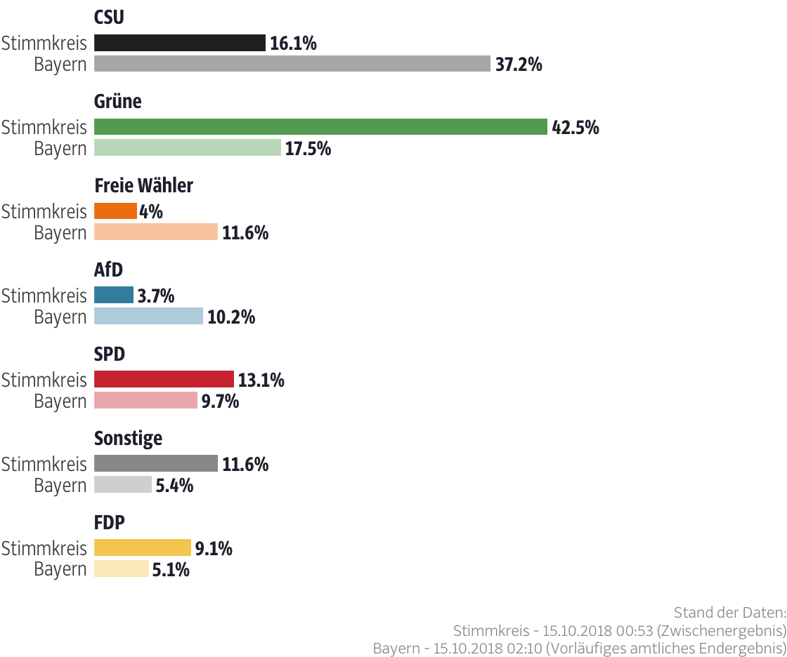 Ergebnisse für den Stimmkreis München-Mitte
