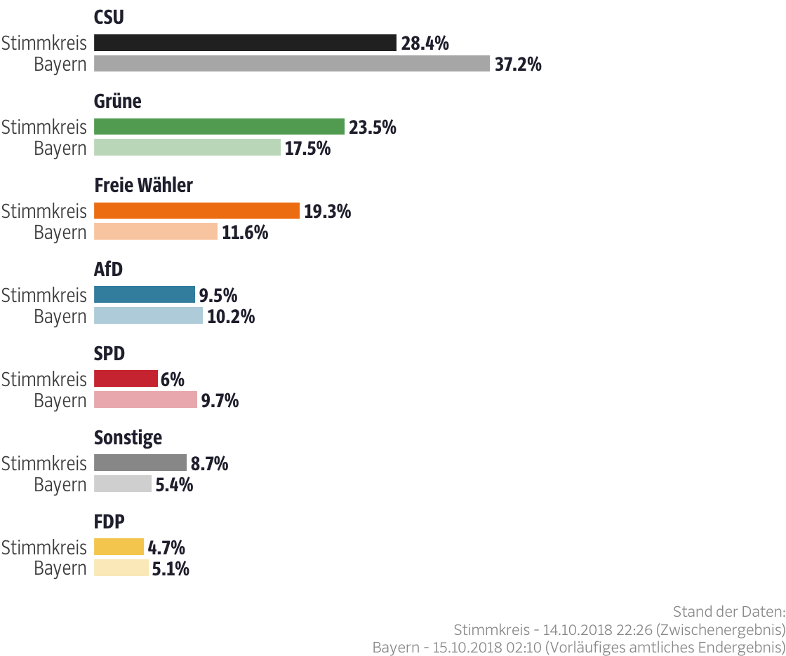 Ergebnisse für den Stimmkreis Freising