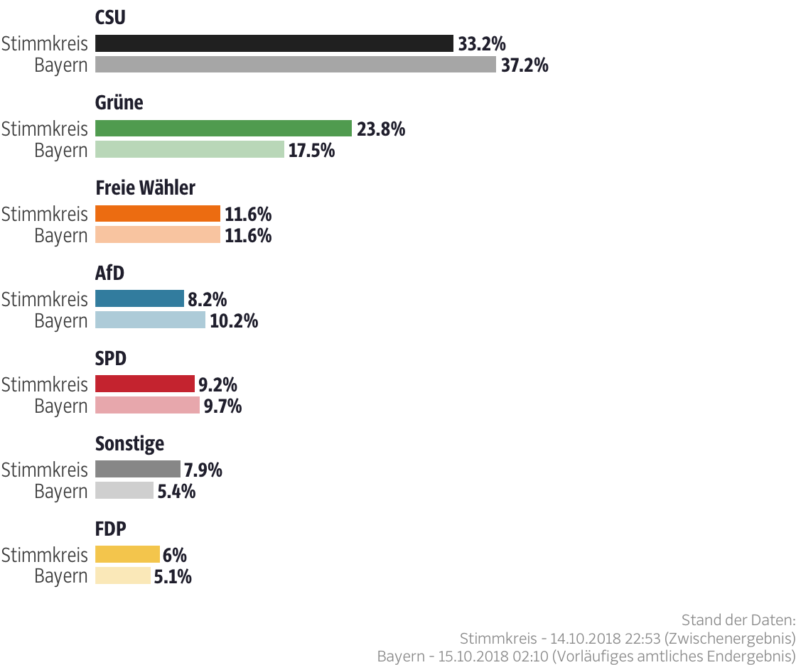 Ergebnisse für den Stimmkreis Fürstenfeldbruck-Ost