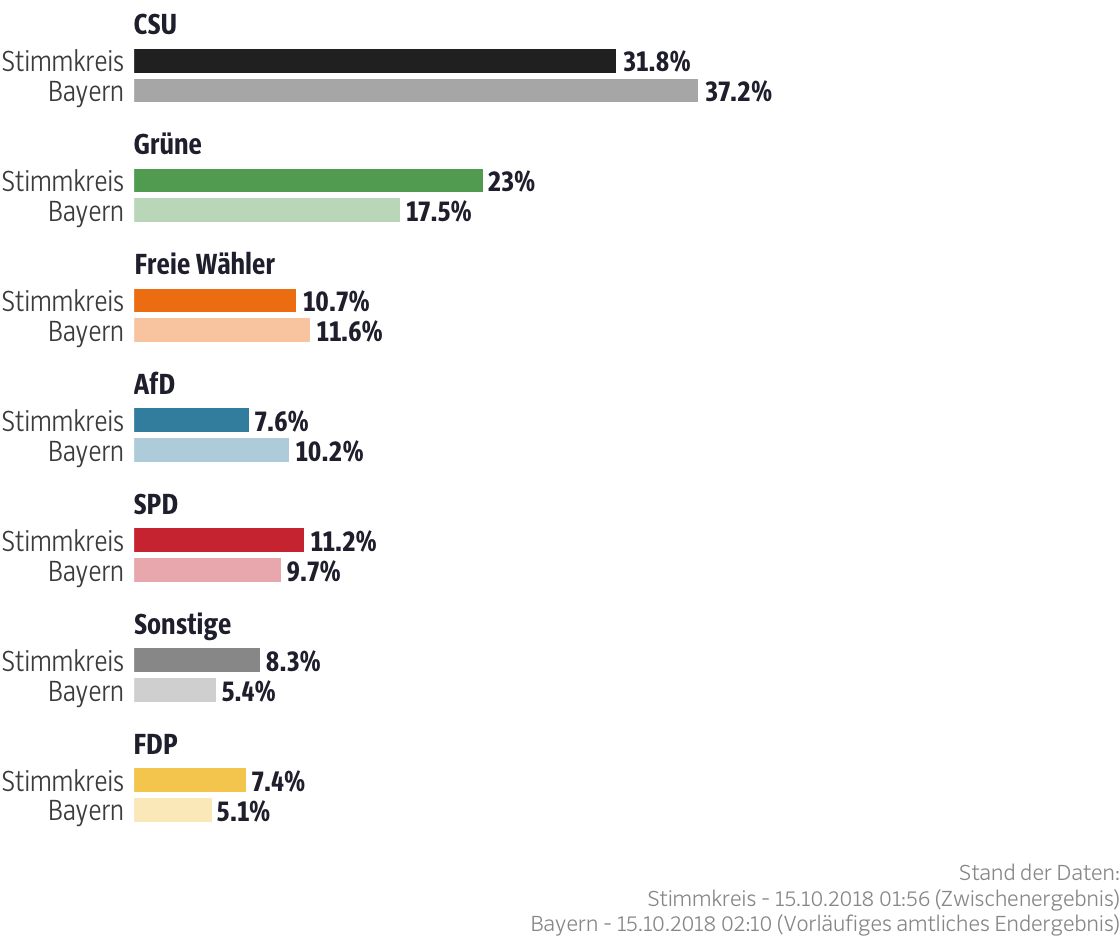 Ergebnisse für den Stimmkreis München-Land-Nord