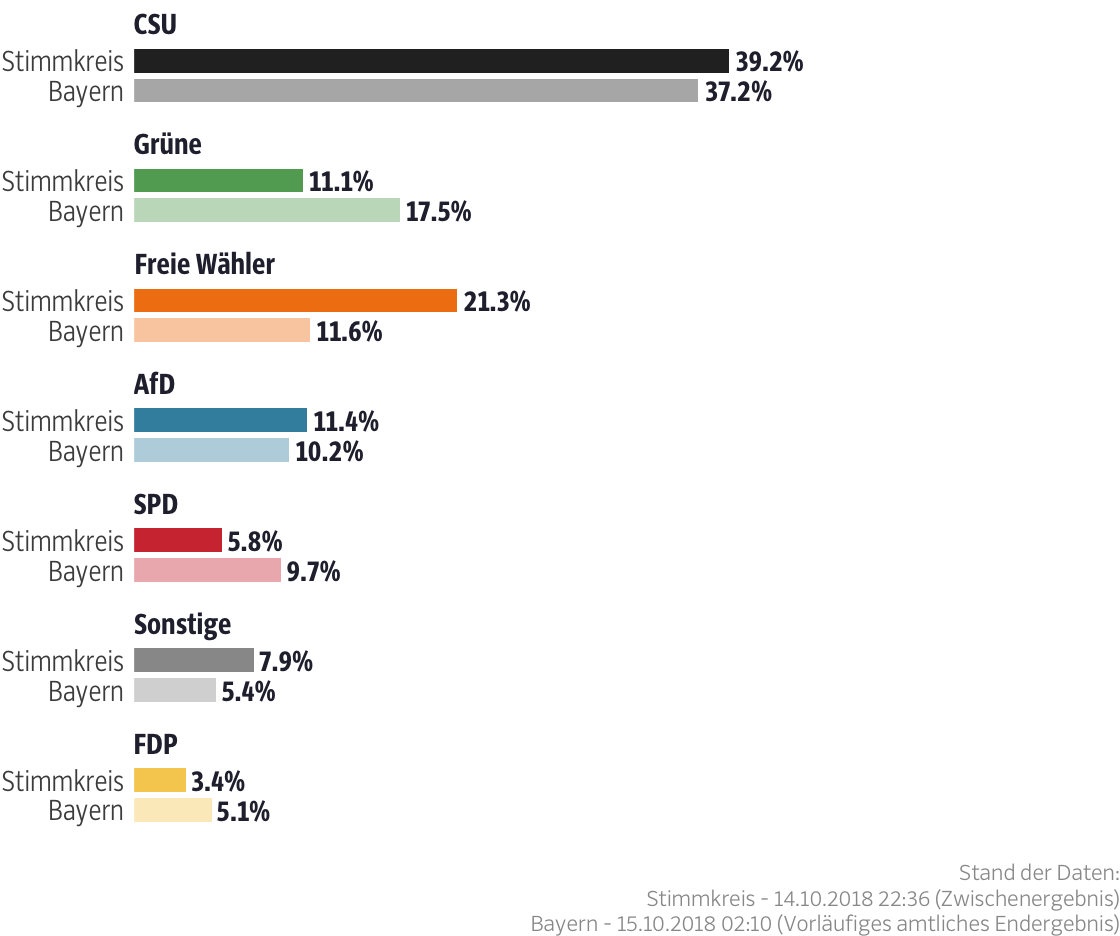 Ergebnisse für den Stimmkreis Neuburg-Schrobenhausen