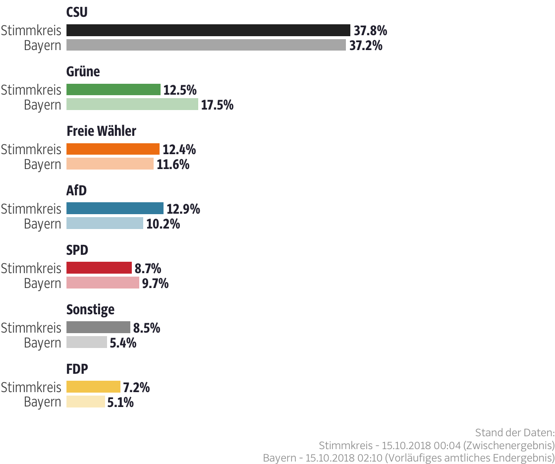 Ergebnisse für den Stimmkreis Pfaffenhofen a.d.Ilm