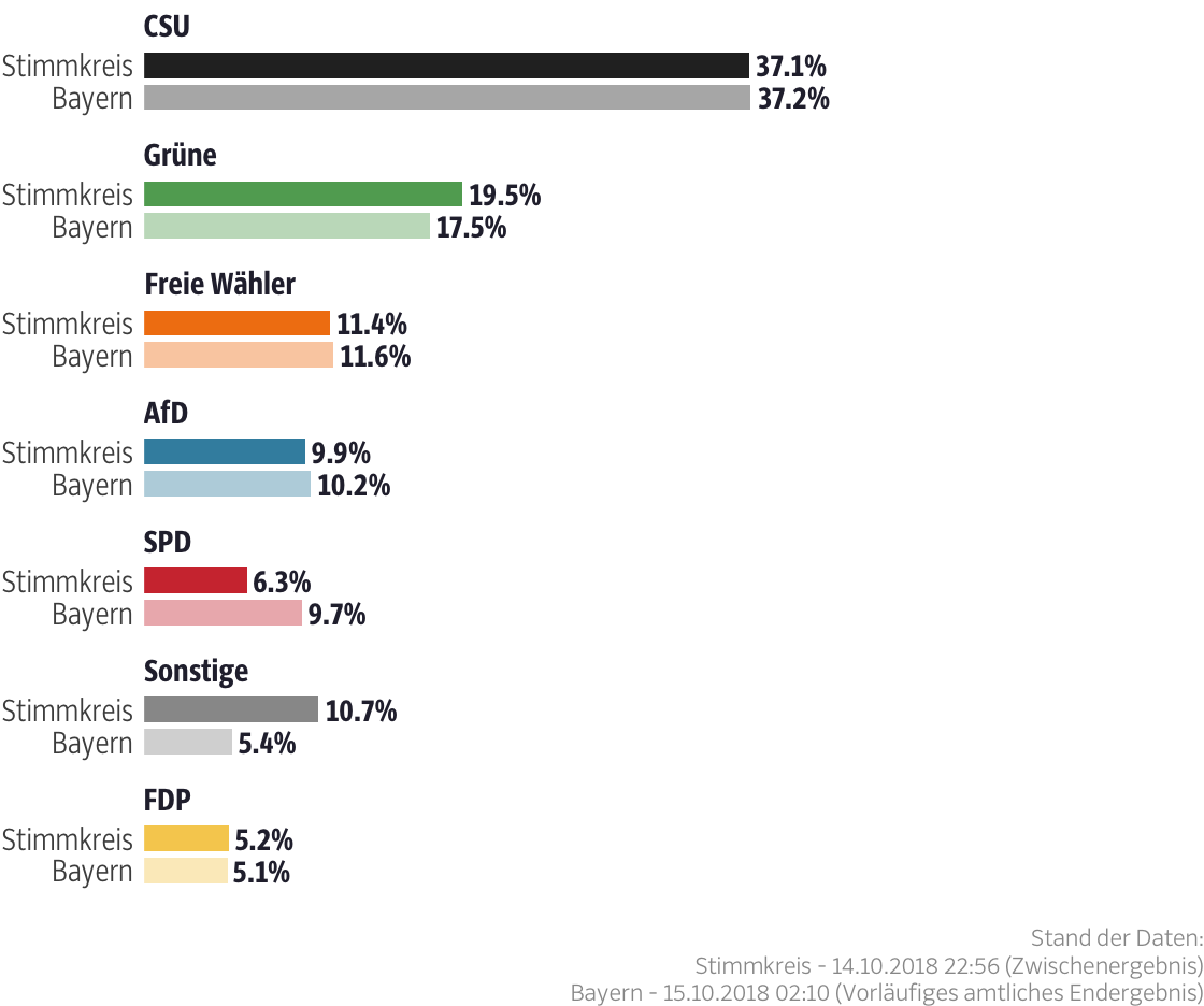 Ergebnisse für den Stimmkreis Rosenheim-Ost