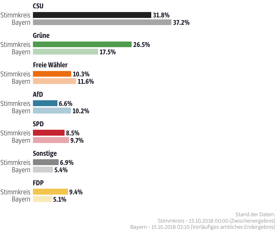 Ergebnisse für den Stimmkreis Starnberg