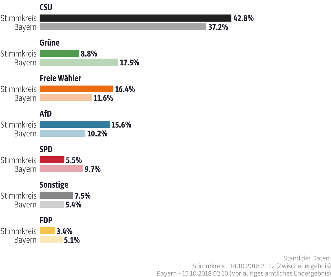 Ergebnisse für den Stimmkreis Deggendorf
