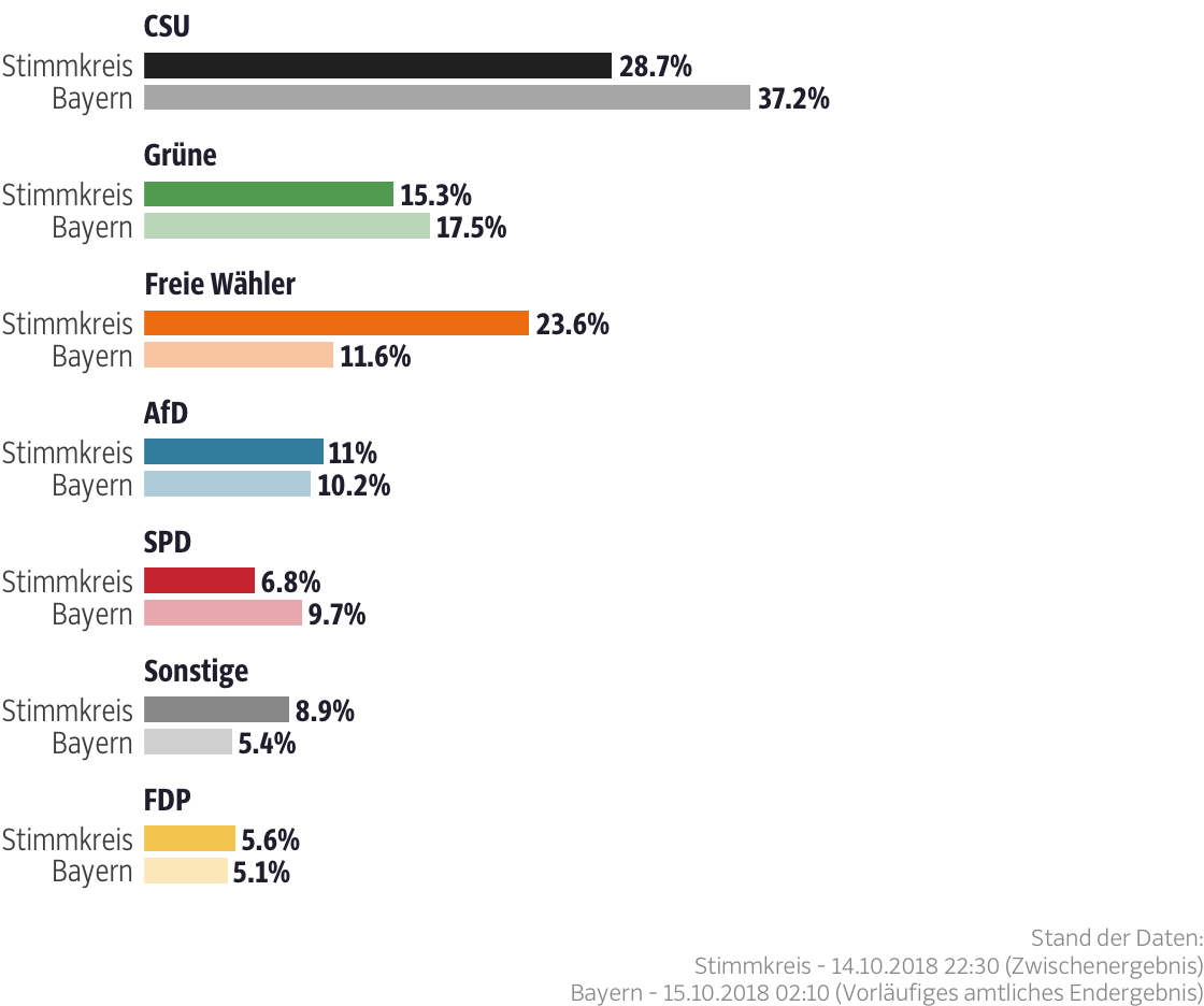 Ergebnisse für den Stimmkreis Landshut