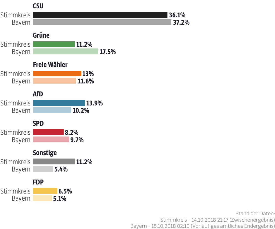 Ergebnisse für den Stimmkreis Passau-Ost