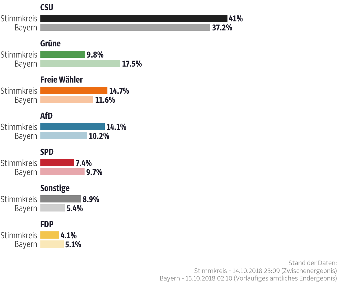 Ergebnisse für den Stimmkreis Passau-West