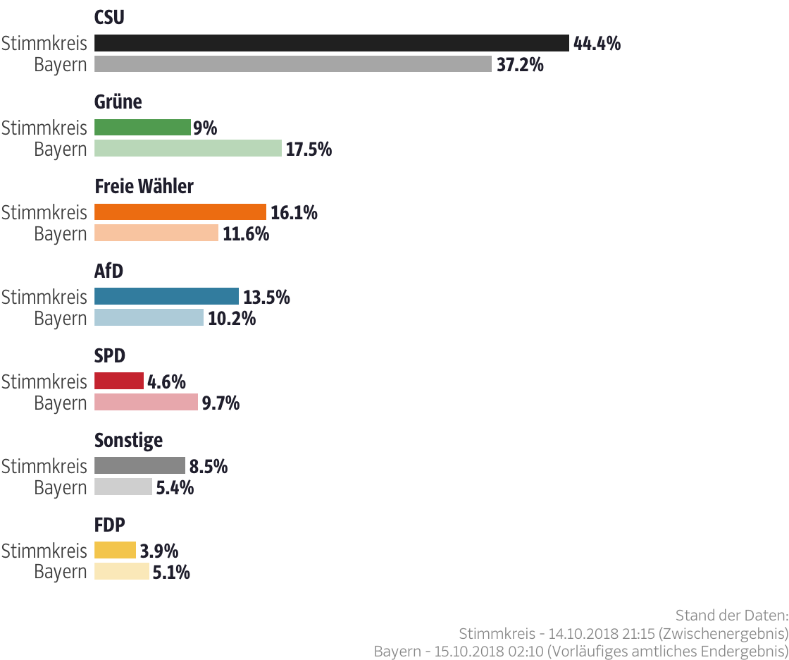 Ergebnisse für den Stimmkreis Straubing
