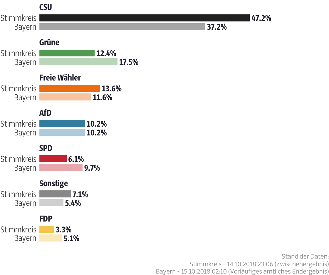Ergebnisse für den Stimmkreis Neumarkt i.d.OPf.