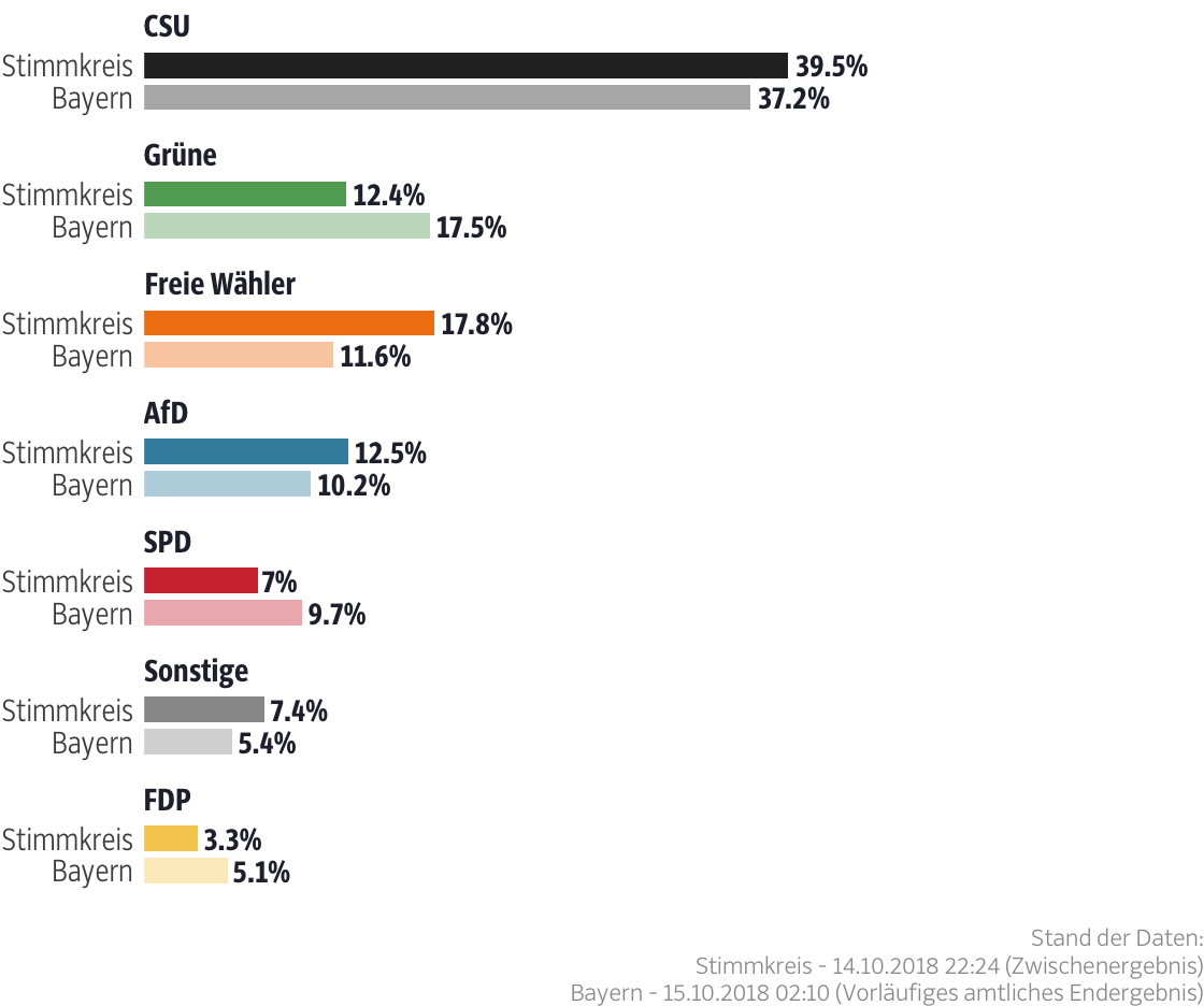 Ergebnisse für den Stimmkreis Regensburg-Land