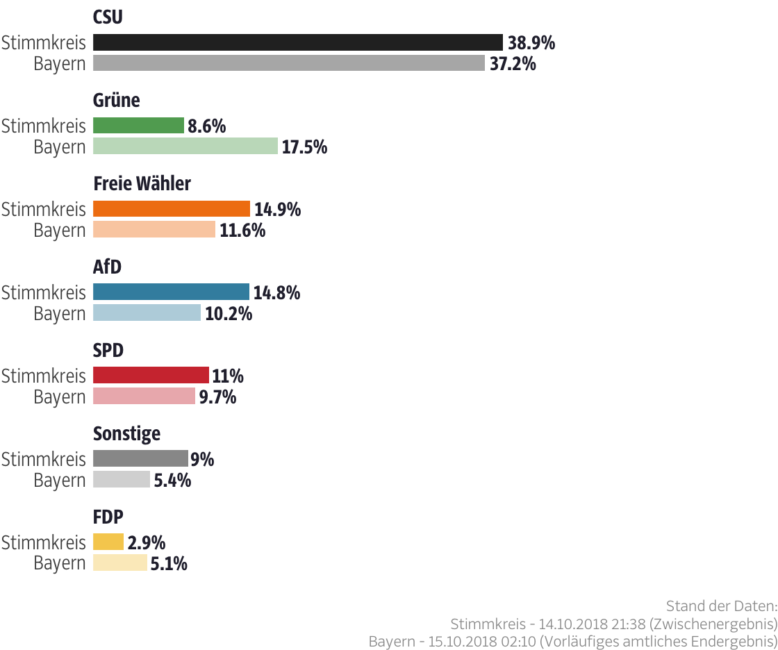 Ergebnisse für den Stimmkreis Schwandorf