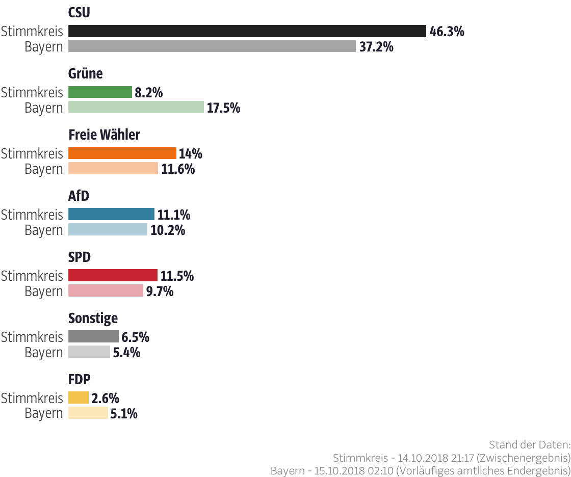 Ergebnisse für den Stimmkreis Tirschenreuth