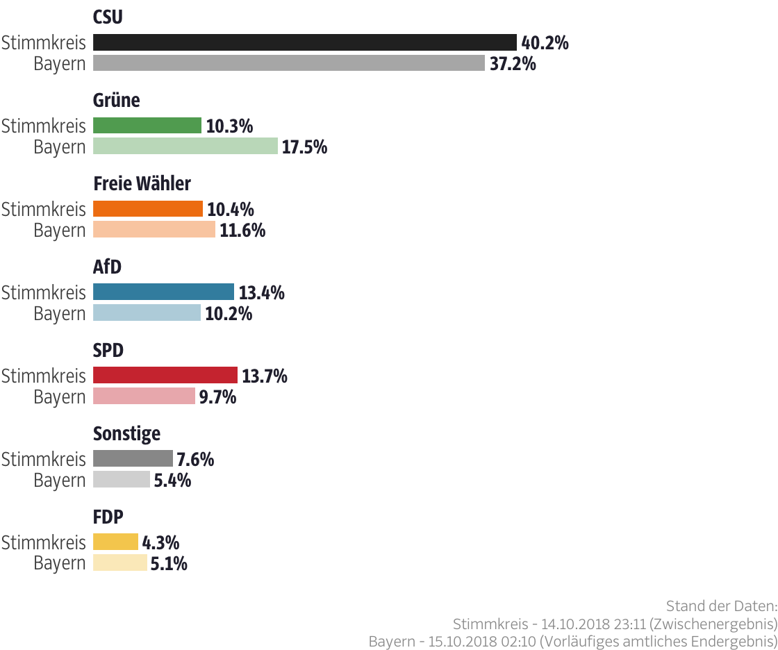 Ergebnisse für den Stimmkreis Weiden i.d.OPf.