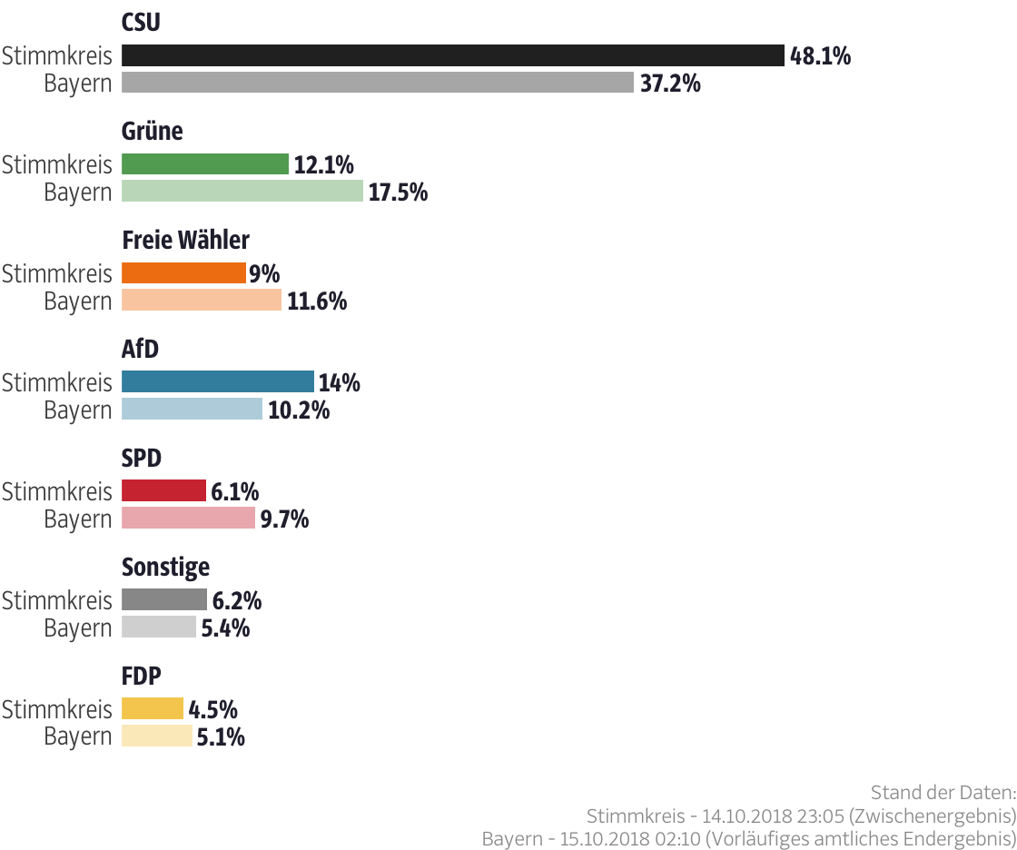 Ergebnisse für den Stimmkreis Bamberg-Land